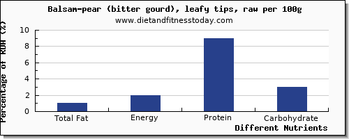 chart to show highest total fat in fat in balsam pear per 100g